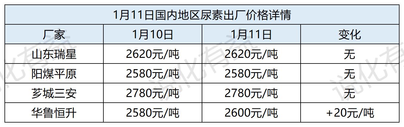 最新尿素价格走势及分析报告